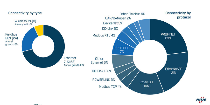 Análise anual revela crescimento constante no mercado de redes industriais – Quotas de mercado das redes industriais em 2024, de acordo com a HMS Networks