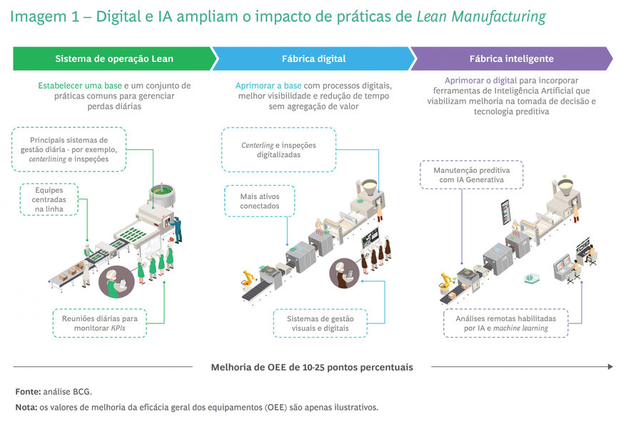 89% DAS EMPRESAS DE MANUFATURA PLANEJAM IMPLEMENTAR IA EM SUAS REDES DE PRODUÇÃO E 68% JÁ COMEÇARAM ESSE PROCESSO, APONTA BCG